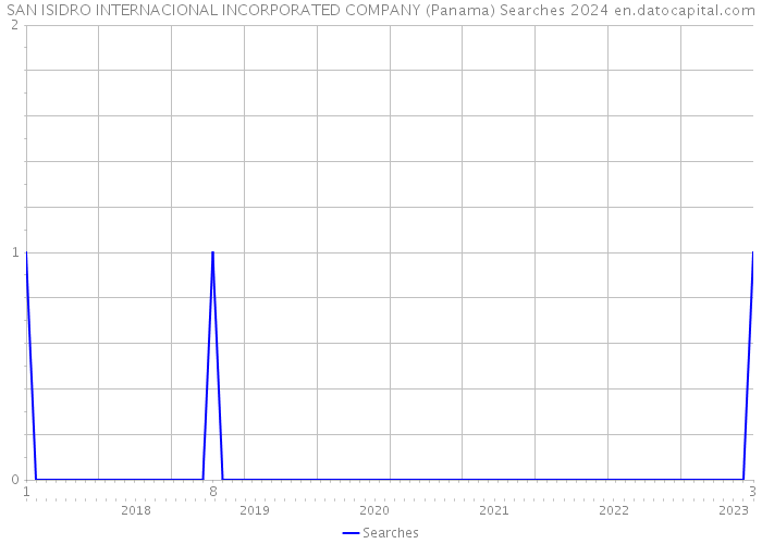 SAN ISIDRO INTERNACIONAL INCORPORATED COMPANY (Panama) Searches 2024 