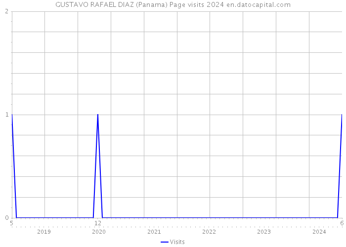 GUSTAVO RAFAEL DIAZ (Panama) Page visits 2024 