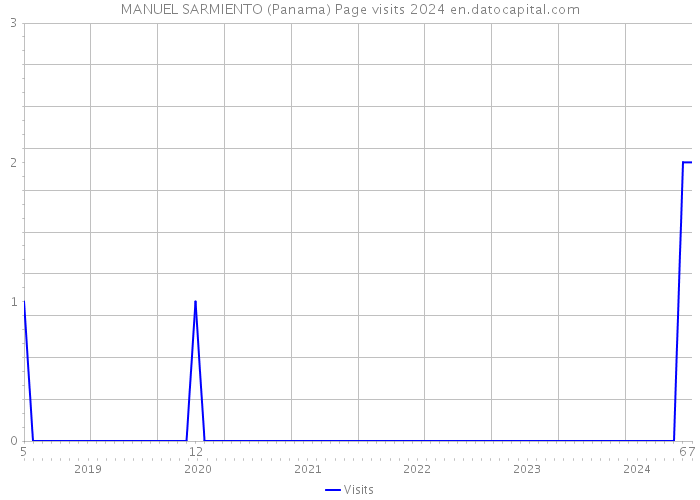 MANUEL SARMIENTO (Panama) Page visits 2024 