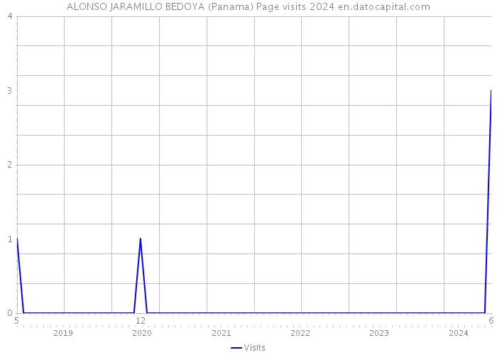 ALONSO JARAMILLO BEDOYA (Panama) Page visits 2024 