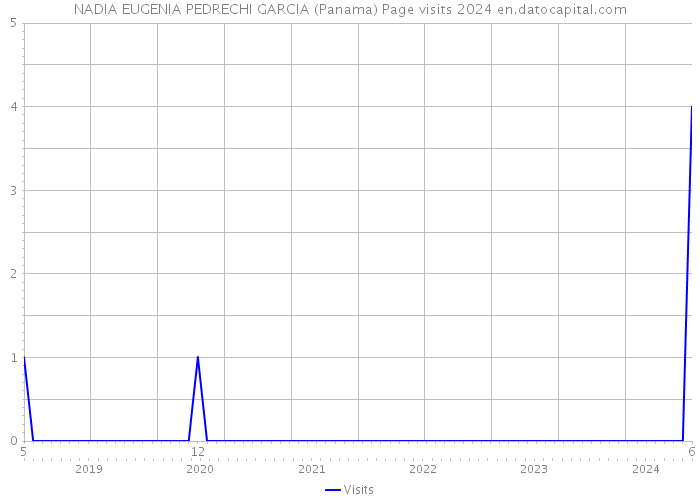 NADIA EUGENIA PEDRECHI GARCIA (Panama) Page visits 2024 
