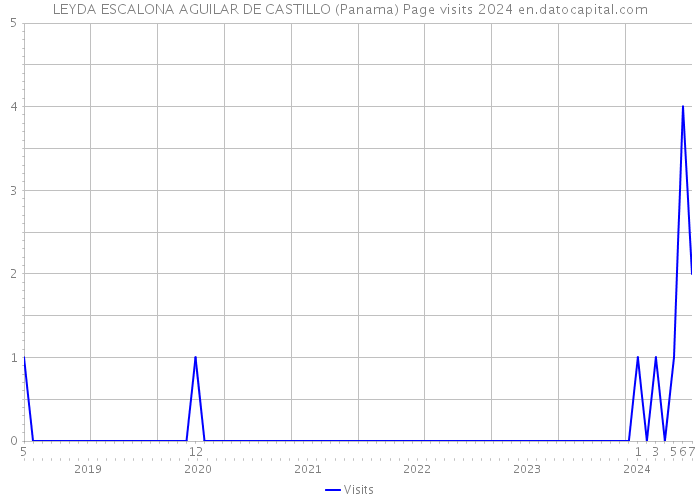 LEYDA ESCALONA AGUILAR DE CASTILLO (Panama) Page visits 2024 