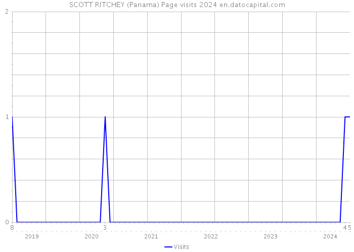 SCOTT RITCHEY (Panama) Page visits 2024 