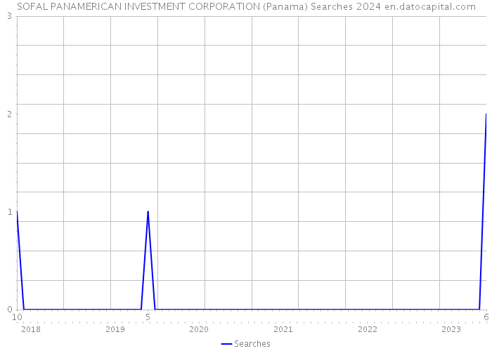 SOFAL PANAMERICAN INVESTMENT CORPORATION (Panama) Searches 2024 