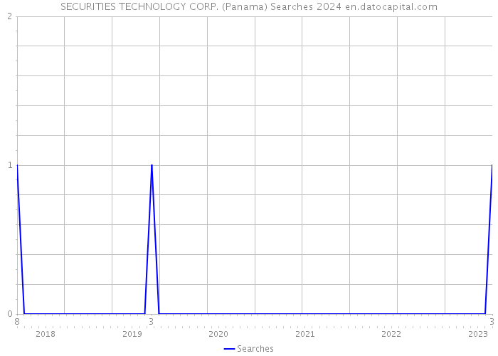 SECURITIES TECHNOLOGY CORP. (Panama) Searches 2024 