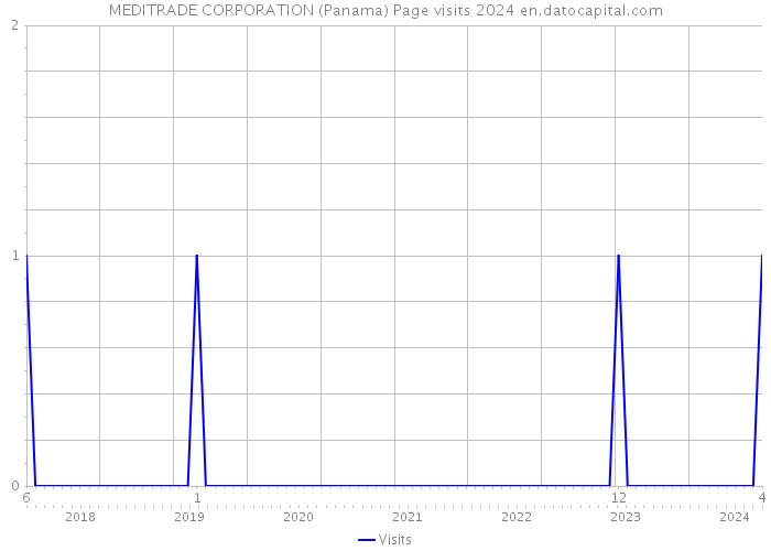 MEDITRADE CORPORATION (Panama) Page visits 2024 