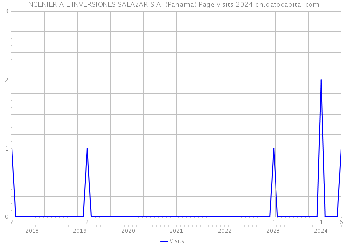 INGENIERIA E INVERSIONES SALAZAR S.A. (Panama) Page visits 2024 