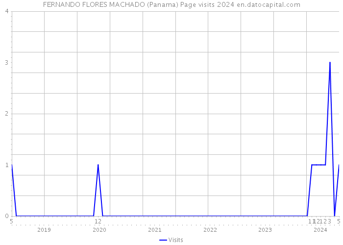 FERNANDO FLORES MACHADO (Panama) Page visits 2024 