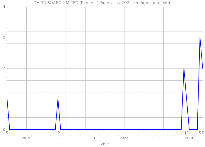 THIRD BOARD LIMITED (Panama) Page visits 2024 