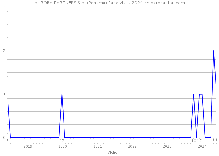 AURORA PARTNERS S.A. (Panama) Page visits 2024 