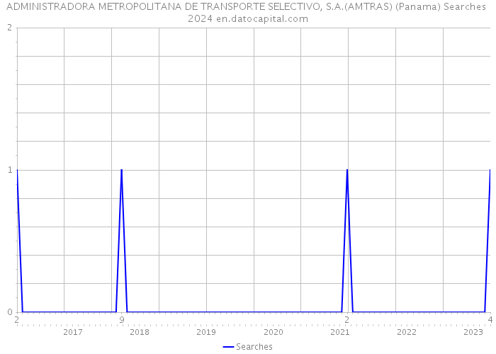 ADMINISTRADORA METROPOLITANA DE TRANSPORTE SELECTIVO, S.A.(AMTRAS) (Panama) Searches 2024 