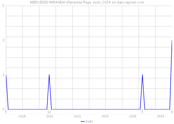 MERCEDES MIRANDA (Panama) Page visits 2024 