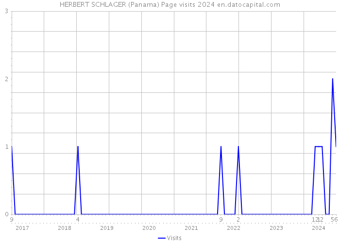 HERBERT SCHLAGER (Panama) Page visits 2024 