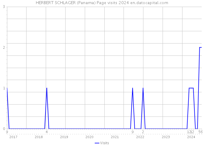 HERBERT SCHLAGER (Panama) Page visits 2024 