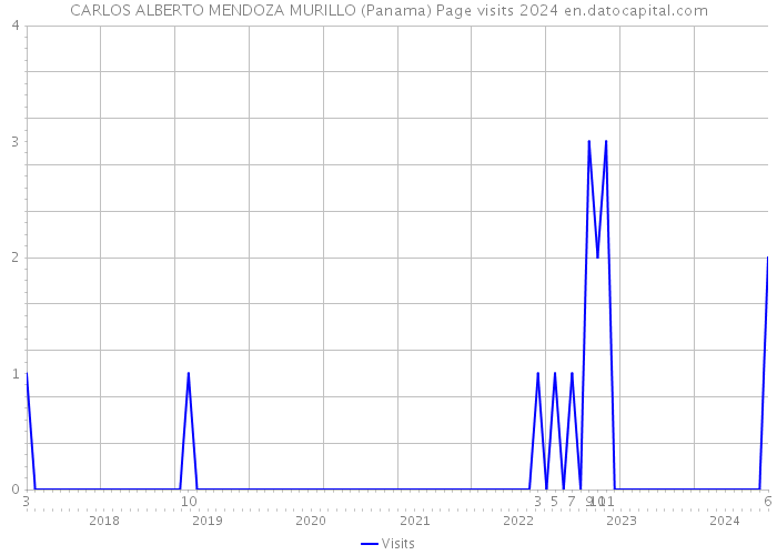 CARLOS ALBERTO MENDOZA MURILLO (Panama) Page visits 2024 