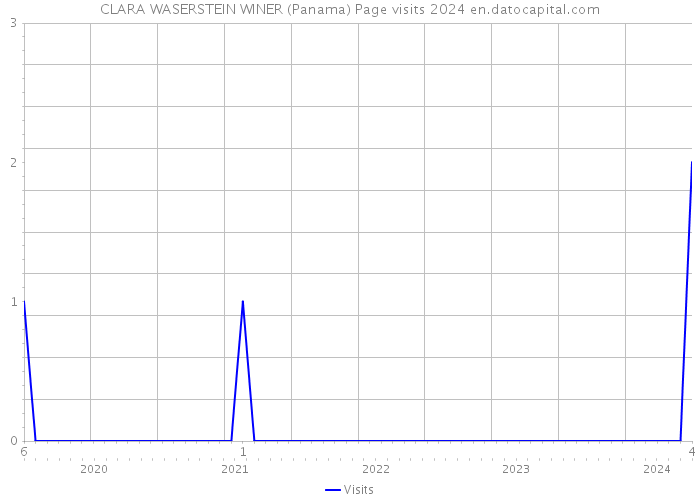 CLARA WASERSTEIN WINER (Panama) Page visits 2024 