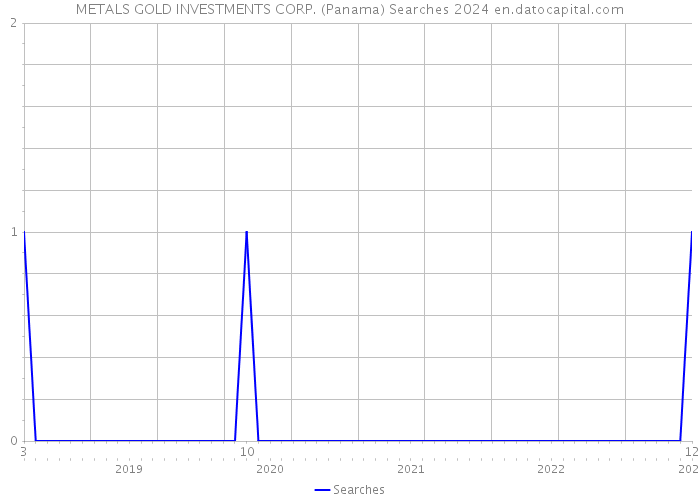 METALS GOLD INVESTMENTS CORP. (Panama) Searches 2024 