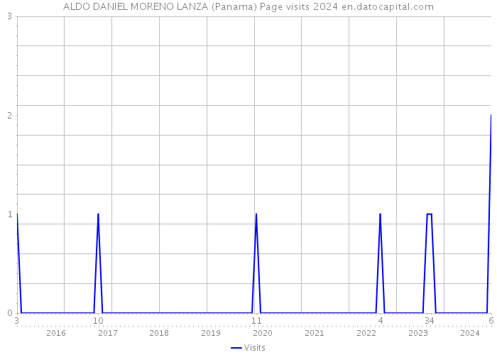 ALDO DANIEL MORENO LANZA (Panama) Page visits 2024 