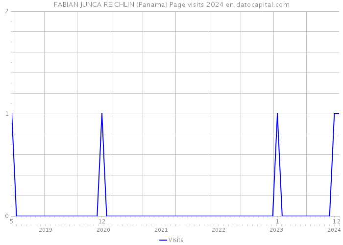 FABIAN JUNCA REICHLIN (Panama) Page visits 2024 