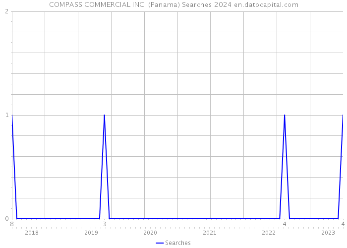 COMPASS COMMERCIAL INC. (Panama) Searches 2024 