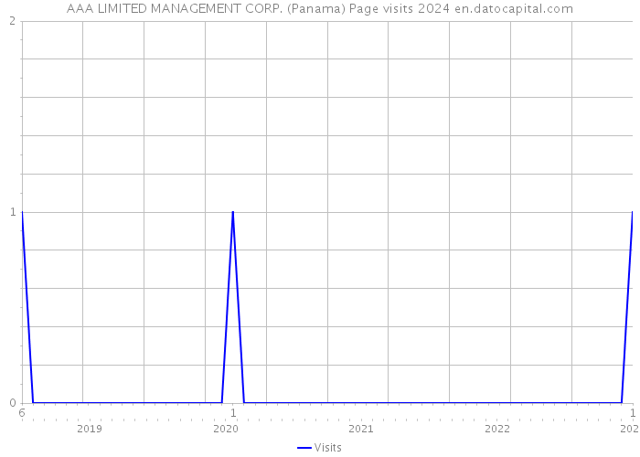 AAA LIMITED MANAGEMENT CORP. (Panama) Page visits 2024 