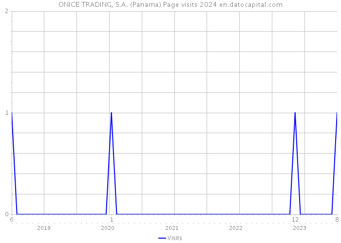 ONICE TRADING, S.A. (Panama) Page visits 2024 