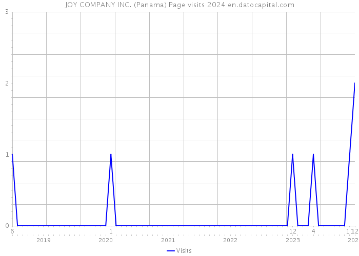JOY COMPANY INC. (Panama) Page visits 2024 