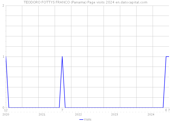TEODORO FOTTYS FRANCO (Panama) Page visits 2024 