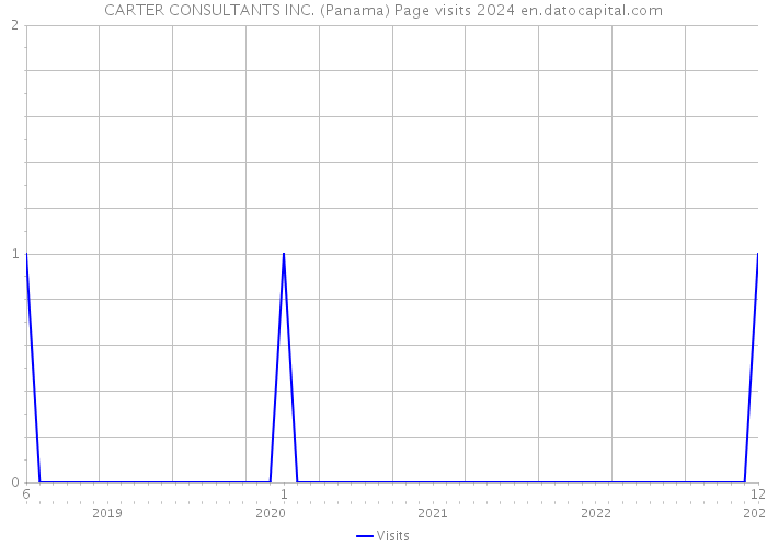 CARTER CONSULTANTS INC. (Panama) Page visits 2024 