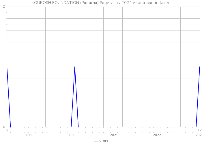 KOUROSH FOUNDATION (Panama) Page visits 2024 