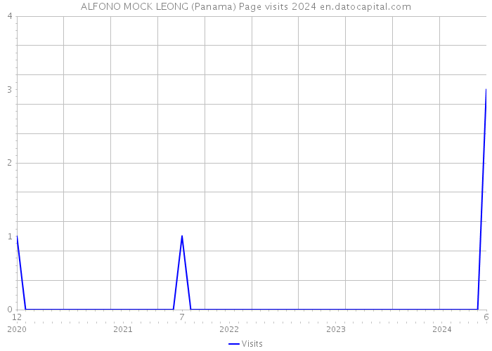 ALFONO MOCK LEONG (Panama) Page visits 2024 