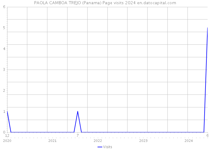 PAOLA CAMBOA TREJO (Panama) Page visits 2024 