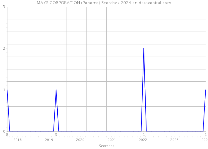 MAYS CORPORATION (Panama) Searches 2024 