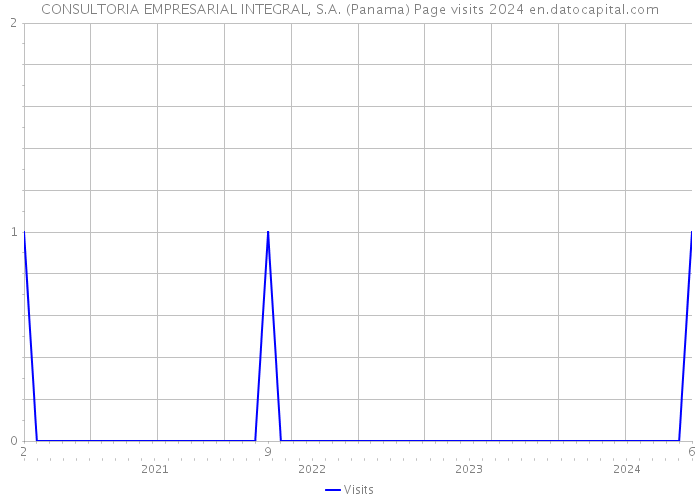 CONSULTORIA EMPRESARIAL INTEGRAL, S.A. (Panama) Page visits 2024 