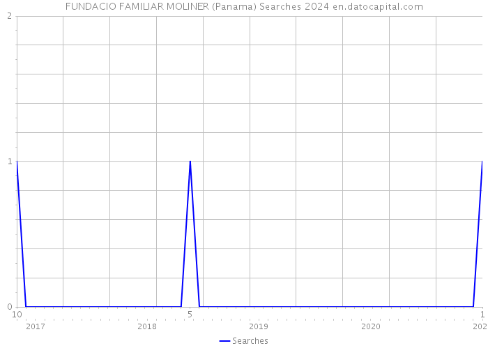 FUNDACIO FAMILIAR MOLINER (Panama) Searches 2024 