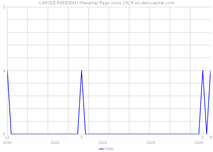 CAROLE RIENDEAU (Panama) Page visits 2024 