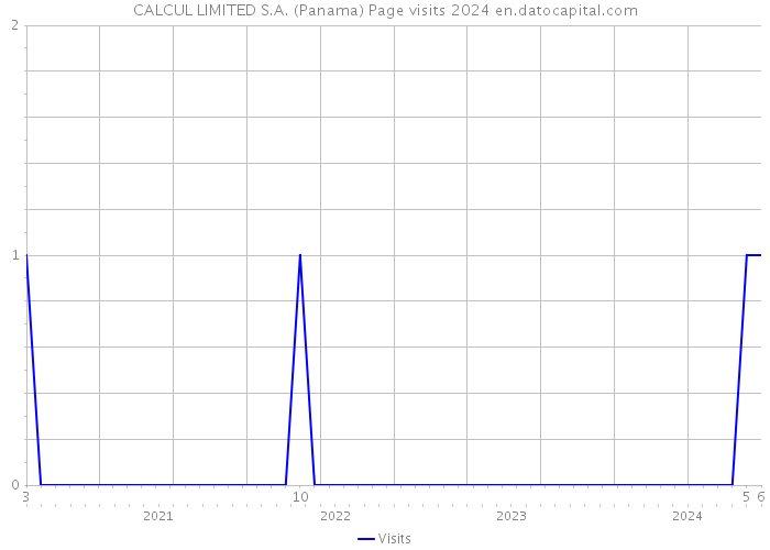 CALCUL LIMITED S.A. (Panama) Page visits 2024 