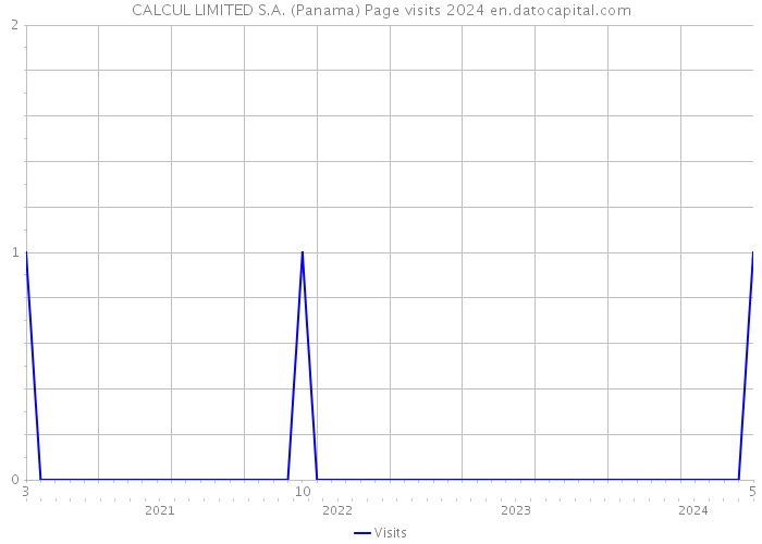 CALCUL LIMITED S.A. (Panama) Page visits 2024 