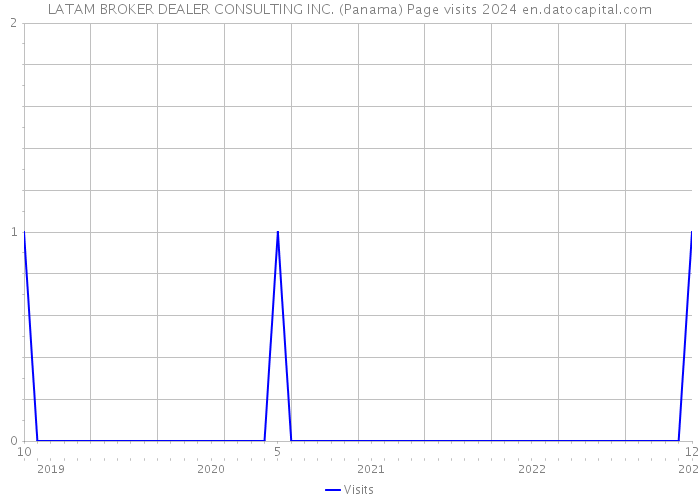 LATAM BROKER DEALER CONSULTING INC. (Panama) Page visits 2024 