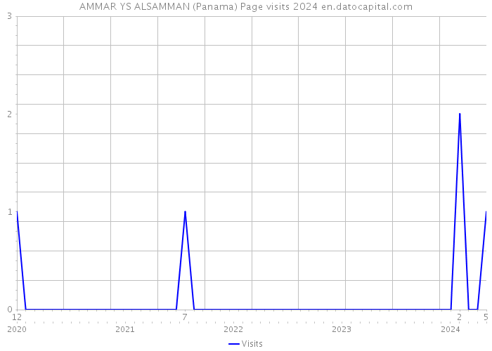 AMMAR YS ALSAMMAN (Panama) Page visits 2024 