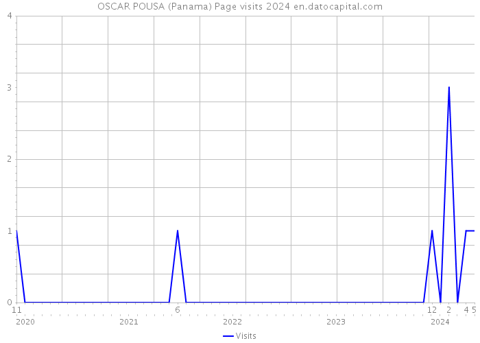 OSCAR POUSA (Panama) Page visits 2024 