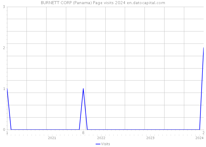 BURNETT CORP (Panama) Page visits 2024 
