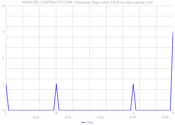 MORATEX CONTRACTS CORP. (Panama) Page visits 2024 