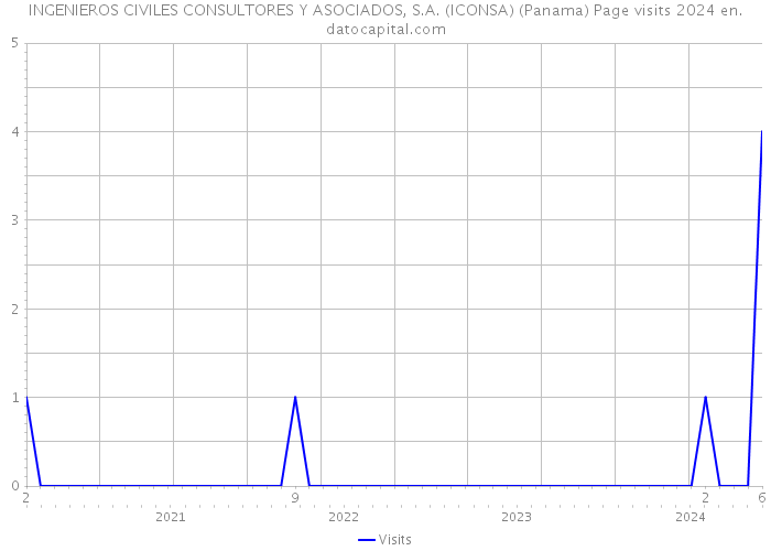 INGENIEROS CIVILES CONSULTORES Y ASOCIADOS, S.A. (ICONSA) (Panama) Page visits 2024 