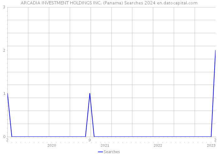 ARCADIA INVESTMENT HOLDINGS INC. (Panama) Searches 2024 