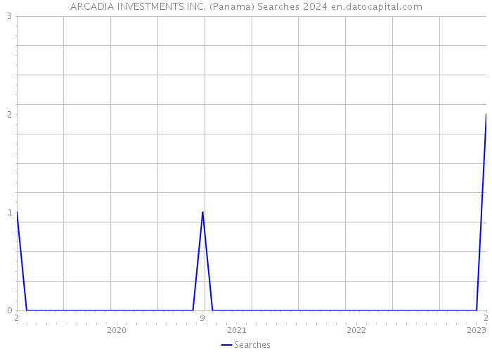 ARCADIA INVESTMENTS INC. (Panama) Searches 2024 