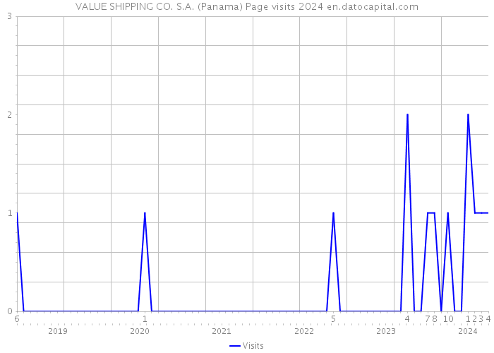 VALUE SHIPPING CO. S.A. (Panama) Page visits 2024 