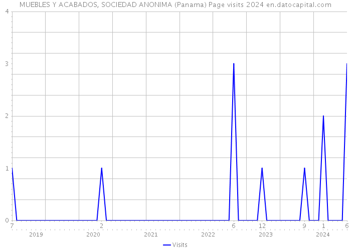 MUEBLES Y ACABADOS, SOCIEDAD ANONIMA (Panama) Page visits 2024 