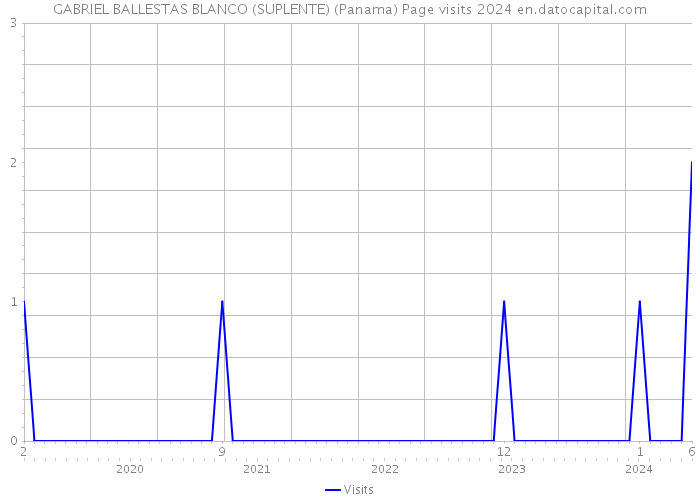 GABRIEL BALLESTAS BLANCO (SUPLENTE) (Panama) Page visits 2024 