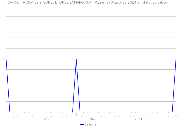 CAPACITACIONES Y CONSULTORES SAM-PO, S.A. (Panama) Searches 2024 